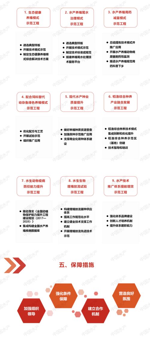 一圖讀懂《全國水產(chǎn)技術(shù)推廣工作“十四五”規(guī)劃》 技術(shù)推廣重點(diǎn)解析